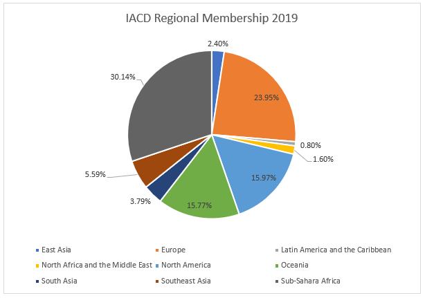 IACD 2019 Membership Survey — the Results are in!